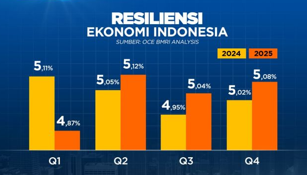 Proyeksi Ekonomi Indonesia di Tahun 2026 dan Dampaknya