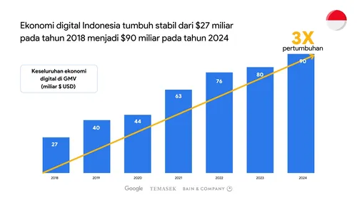 Berita Terupdate Ekonomi Digital Indonesia Tumbuh Pesat